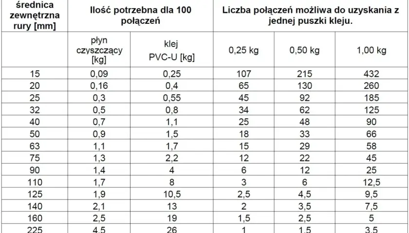 Tabela pokazuje, ile kleju do rurek PCV i płynu czyszczącego potrzeba do 100 połączeń, w zależności od średnicy rury.